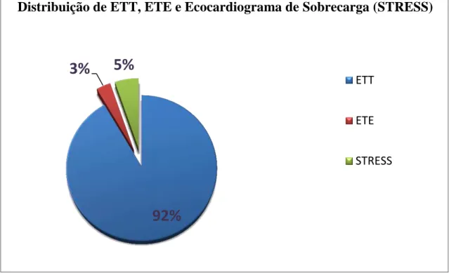 Gráfico 2: Distribuição da quantidade de ETT, ETE e ecocardiogramas de sobrecarga realizados durante o  período de estágio em ecocardiografia no HS