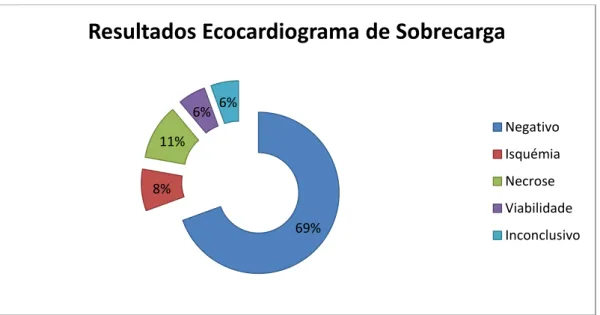 Gráfico 9: resultados do ecocardiograma de sobrecarga realizados durante o período de estágio      no serviço no HS