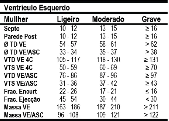 Tabela 3  – Quantificação do VE. Tabela integralmente retirada de “ Lígia Mendes. (2009)