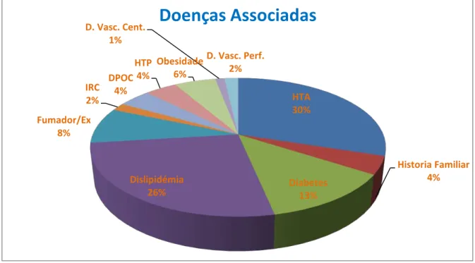 Gráfico 3  –  Doenças associadas 