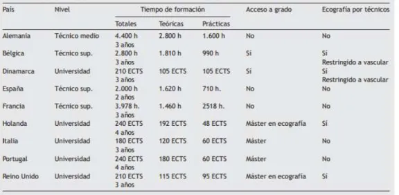 Tabela 0.1 - Distribuição na União Europeia do Acesso ao Grau de Diferenciação em  Ecografia, e capacitação dos Técnicos na execução de exames ecográficos 