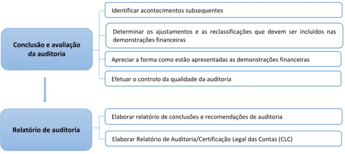Figura 2 - Fases de auditoria e procedimentos a realizar  Fonte: Costa (2014, p. 64) 