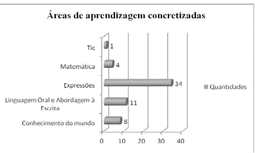 Gráfico 1 – Áreas de Aprendizagem concretizadas 