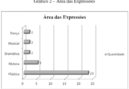 Gráfico 2 – Área das Expressões