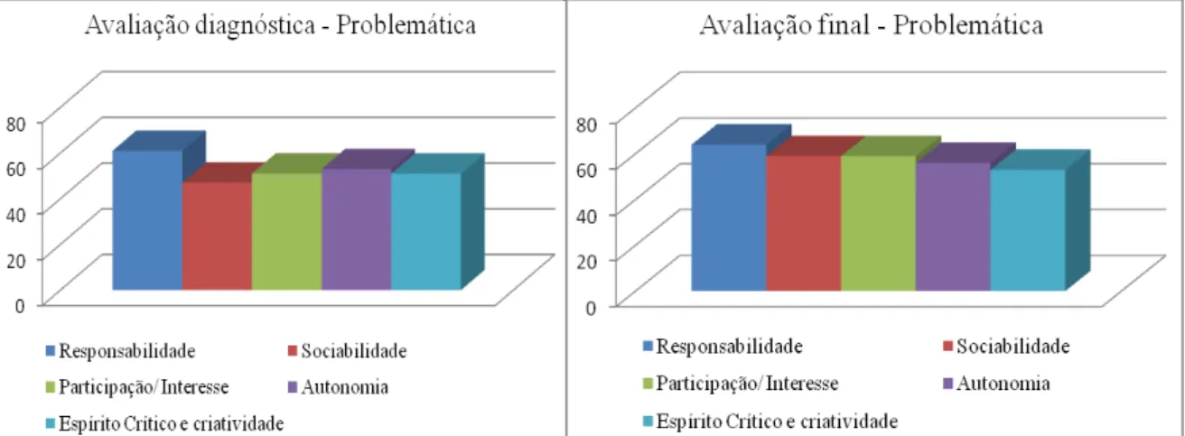 Gráfico 2.1  –  Comparação dos resultados - Problemática 