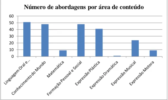 Gráfico 2 – Número de abordagens por área de conteúdo. 