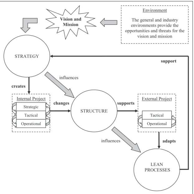 Figure 2: The Relationship between Strategy, Structure, Lean Processes, Internal  Projects and External Projects