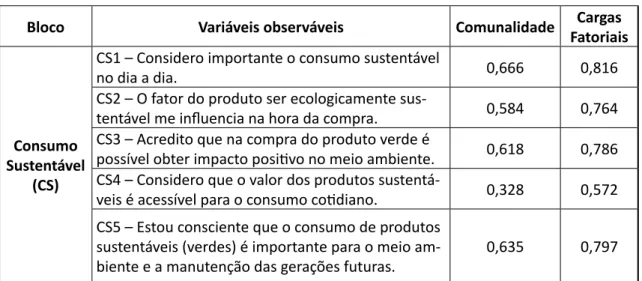 Tabela 2 – Análise fatorial confirmatória para o Consumo Sustentável