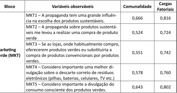 Tabela 3 – Análise fatorial confirmatória para o Marketing Verde