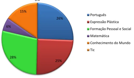 Figura 1 - Gráfico do Total das Áreas de Conteúdo Trabalhadas no Contexto de Estágio   