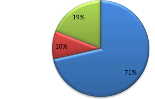 Figura 2 - Gráfico do Total das Atividades do PCA em Contexto da  Área Prioritária 