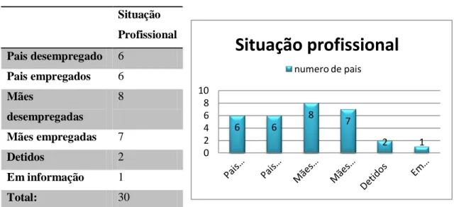 Tabela 2 situação profissional:        