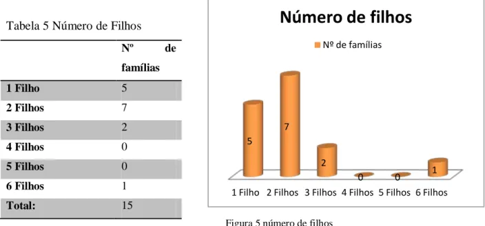 Tabela 5 Número de Filhos 