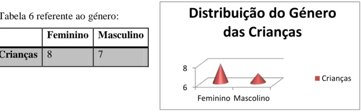 Tabela 6 referente ao género: 