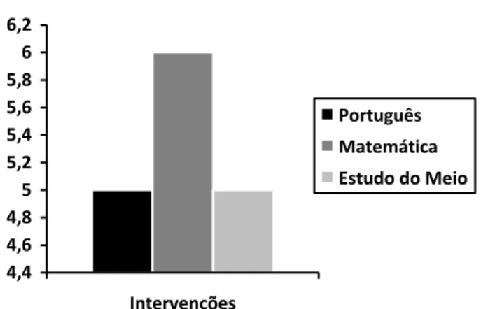 Gráfico 8.2  –  Áreas de aprendizagens  concretizadas no 1.º  Ciclo  4,44,64,855,25,45,65,866,2 Intervenções Português Matemática Estudo do Meio
