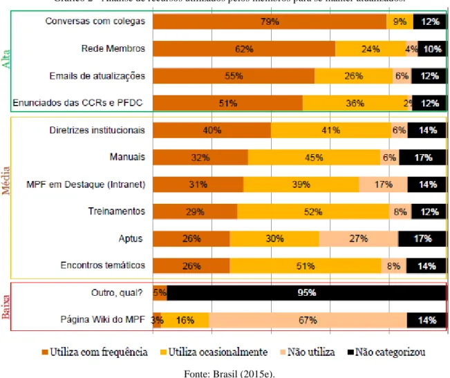 Gráfico 2 - Análise de recursos utilizados pelos membros para se manter atualizados. 