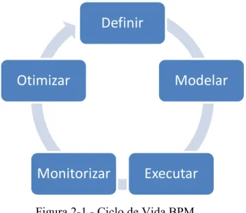 Figura 2-1 - Ciclo de Vida BPM 