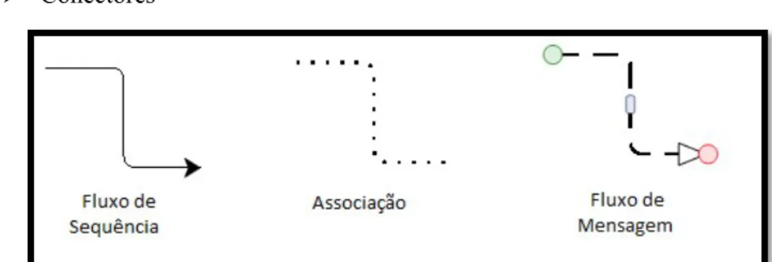 Figura 2-6 - Elementos BPMN de Conectores 