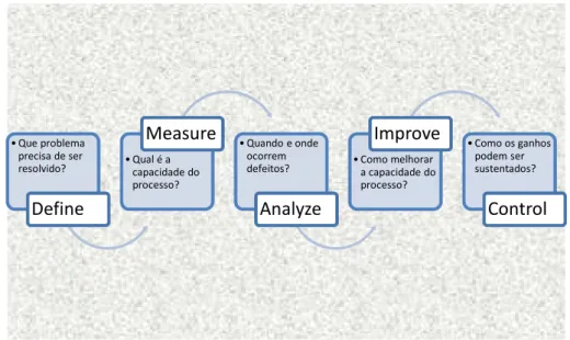 Figura 2-9 - As etapas do processo DMAIC 