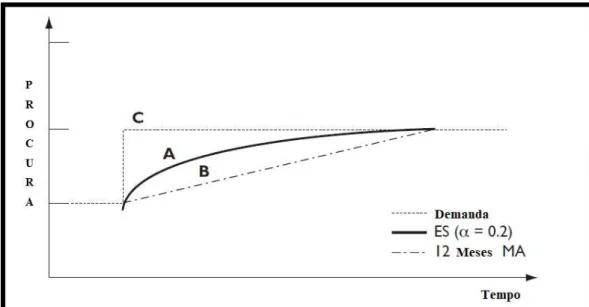 Figura 2-11 - Comparação de Métodos Forecasting 