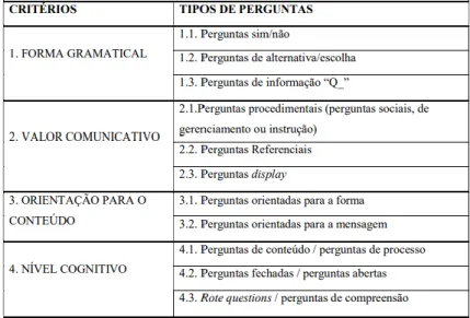 Tabela 2. Tipologia de perguntas elaborada por Torrão a partir do sistema de classificação seguido  por Abio (2010)