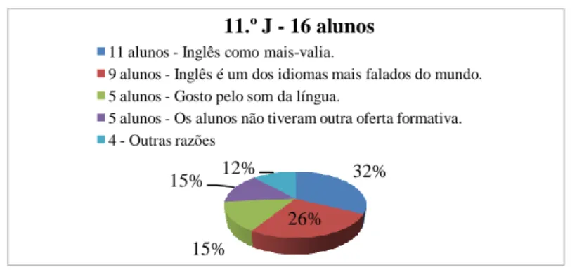 Gráfico 1. Prioridade na aprendizagem do inglês como L2 