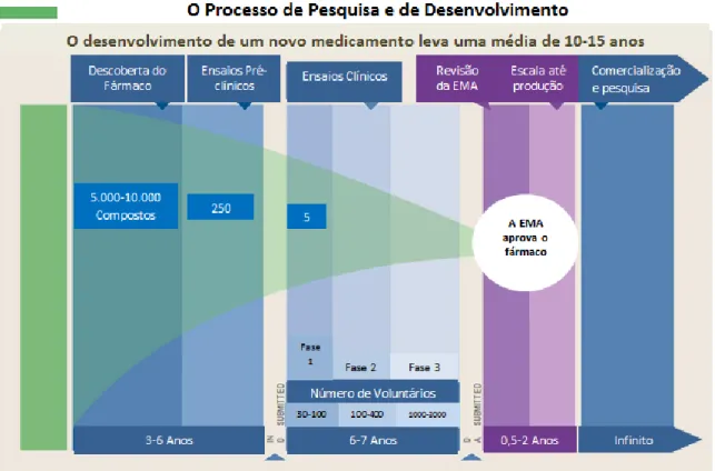 Fig.  1.  Esquema  representativo  do  processo  de  pesquisa  e  desenvolvimento  de  novos  fármacos  (fonte: 