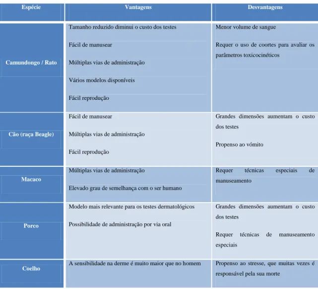 Tabela  1  –  Vantagens  e  desvantagens  das  espécies  utilizadas  nos  ensaios  pré-clínicos  (adaptado  de  Denny e Stewart, 2013) 