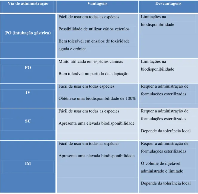 Tabela 2 – Vantagens e desvantagens das diferentes vias de administração (adaptado de Denny e Stewart,  2013) Abreviaturas: PO-oral, IV-intravenosa, SC-subcutânea; IM-intramuscular 