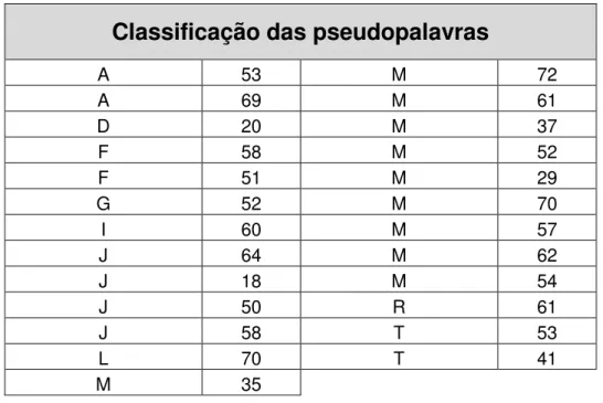 Gráfico das pseudopalavras 