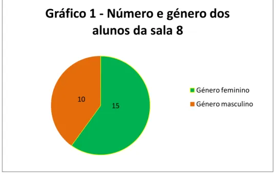 Gráfico 1 - Número e género dos  alunos da sala 8 