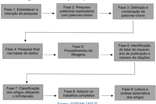 Figura 1 – Estrutura aplicada pelo Methodi Ordinatio