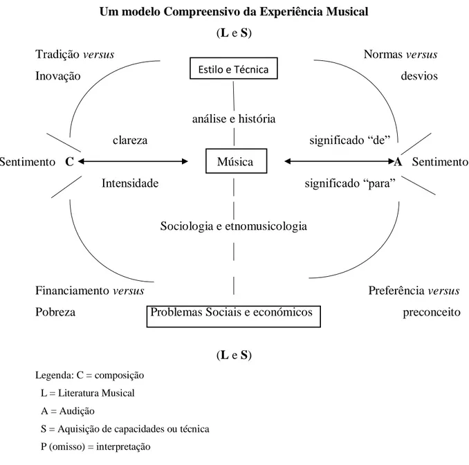 Figura 2 – Modelo Compreensivo da Experiência Musical (Swanwick,1979, p.55) 