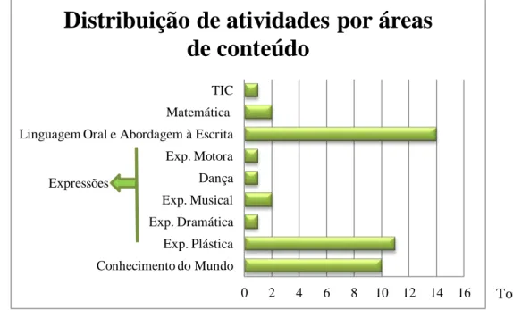 Figura 4 – Distribuição de atividades por áreas de conteúdo 