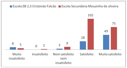 Gráfico 2  –  Satisfação com os temas apresentados