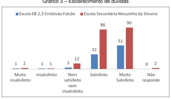 Gráfico 3  –  Esclarecimento de dúvidas