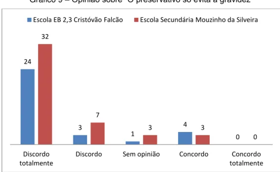 Gráfico 9  – Opinião sobre “O preservativo só evita a gravidez”