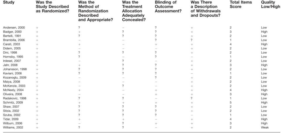 Table 3. Methodological Quality of Included Trials