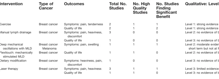 Table 5. Effect of Interventions on Patient-Rated Outcomes