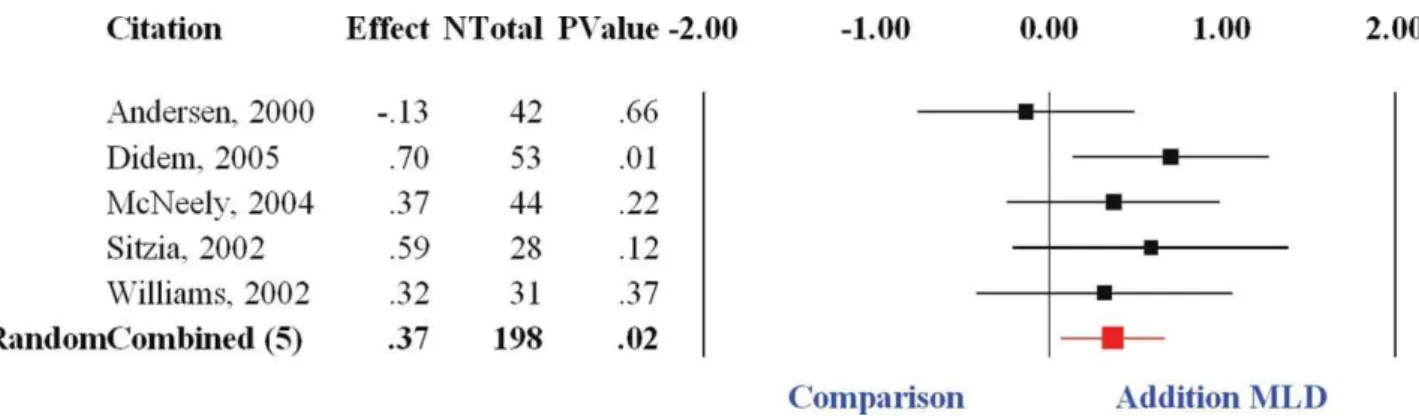 Figure 1. Relative benefit from the addition of MLD in reducing upper extremity lymphedema volume in breast cancer postintervention.