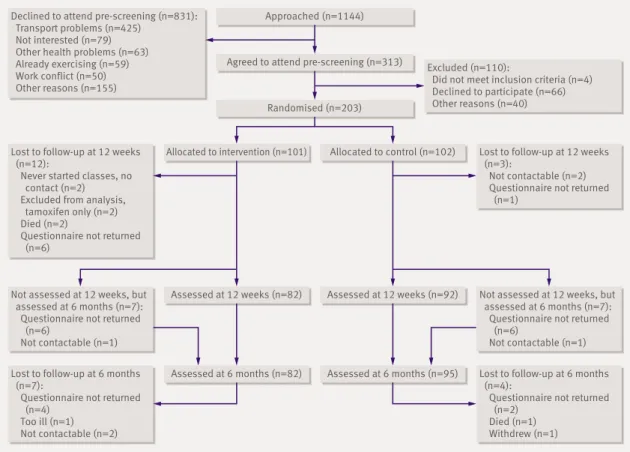 Table 2 summarises the outcome variables measured at the baseline, 12 week, and six month  post-inter-vention assessments, for the interpost-inter-vention and control groups separately