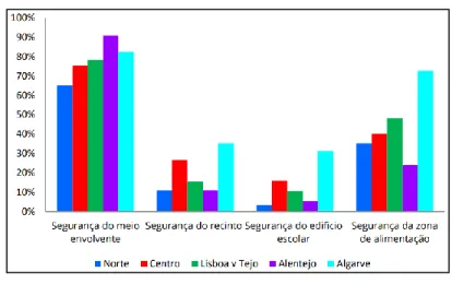 Figura 6:  Escolas classificadas com “boa segurança” por regiões (2014/2015) 