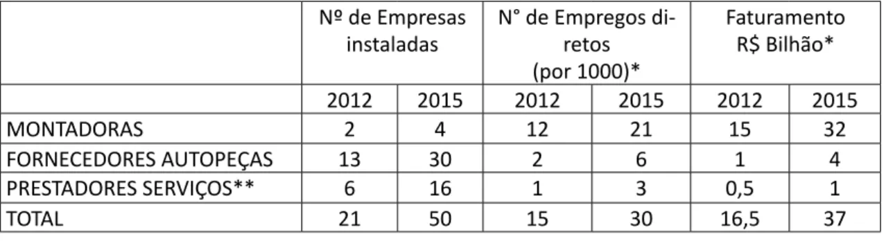 Tabela 1 – Crescimento das empresas do setor automotivo no Sul Fluminense Nº de Empresas 