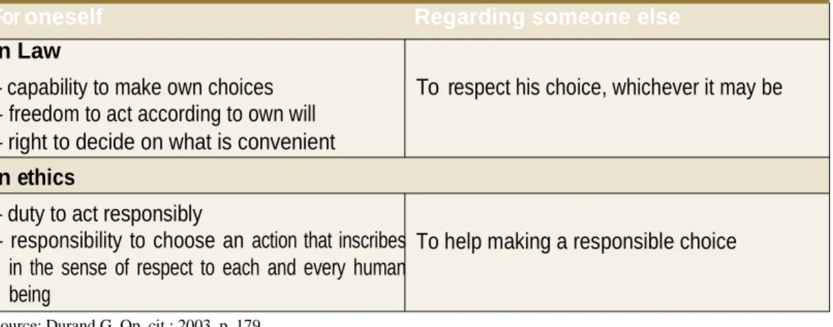 Table I: View of autonomy for oneself and for someone else 