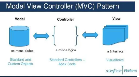 Figura 3 - Ilustração do Modelo MVC 