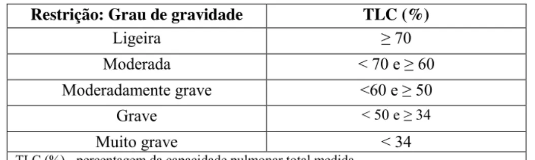 Tabela 4 - Classificação da gravidade da alteração ventilatória restritiva. 