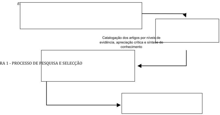 FIGURA 1 ‐ PROCESSO DE PESQUISA E SELECÇÃO   