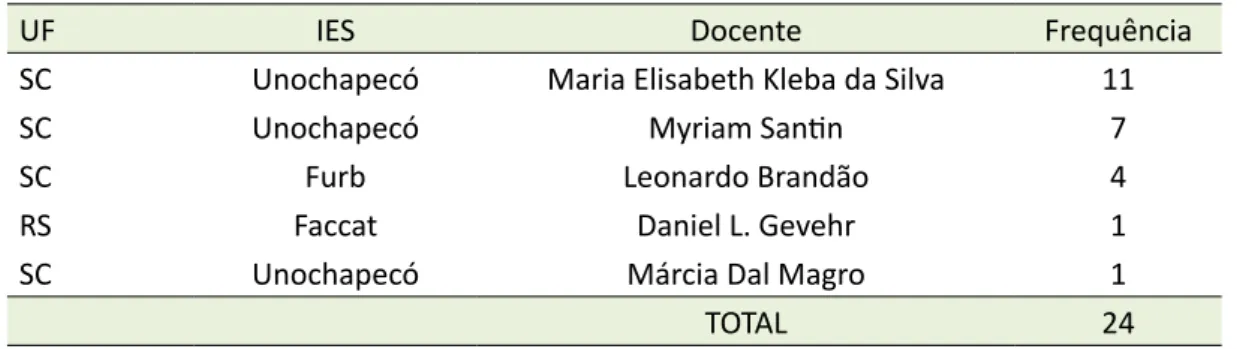 Tabela 8 - Classificação de docentes por frequência do termo LGBT no currículo, 2018