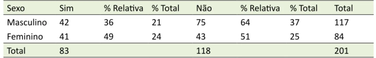 Tabela 3 – Distribuição de Pós-doutores e Pós-doutoras por sexo, 2018