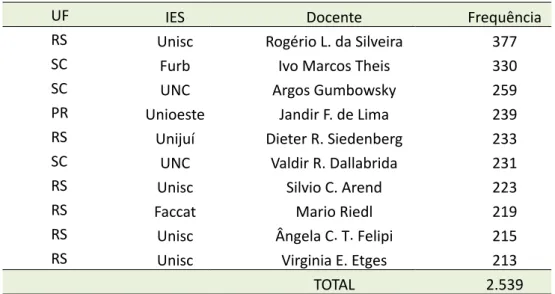 Tabela 5 – Classificação de docentes por frequência do termo desenvolvimento regional no currículo, 2018